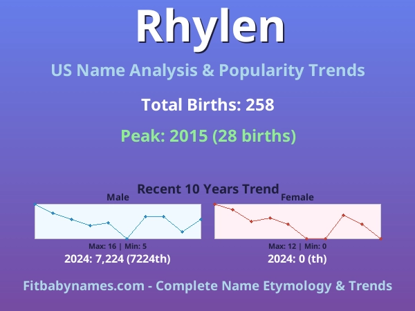 Infographic: Rhylen name meaning, origin, and popularity trends in the United States (US baby name analysis chart)