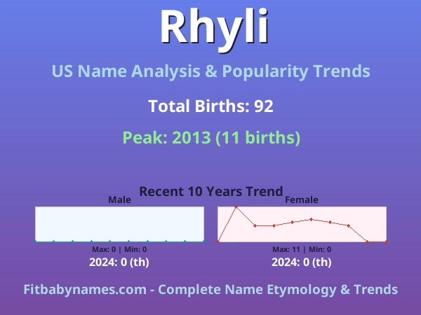 Infographic: Rhyli name meaning, origin, and popularity trends in the United States (US baby name analysis chart)
