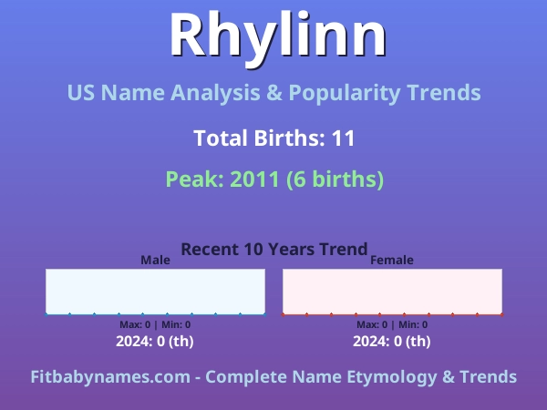 Infographic: Rhylinn name meaning, origin, and popularity trends in the United States (US baby name analysis chart)