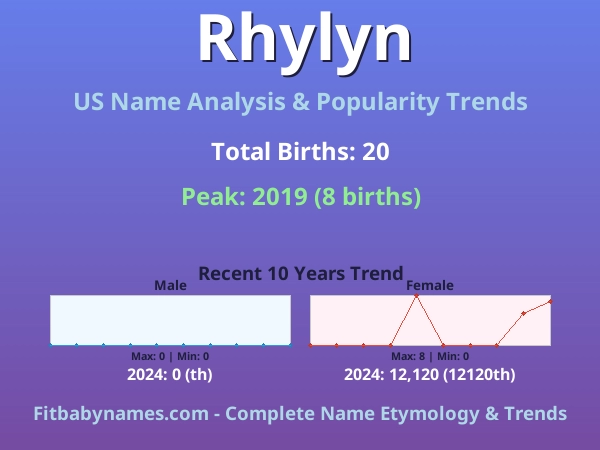Infographic: Rhylyn name meaning, origin, and popularity trends in the United States (US baby name analysis chart)