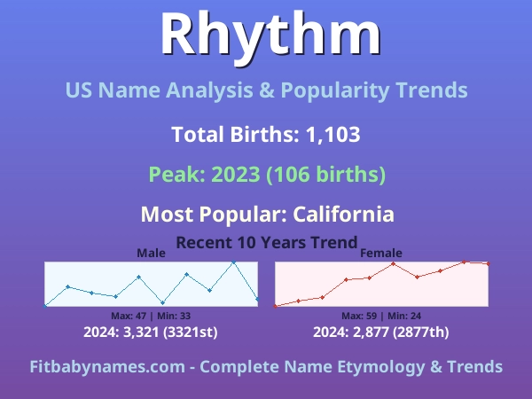 Infographic: Rhythm name meaning, origin, and popularity trends in the United States (US baby name analysis chart)