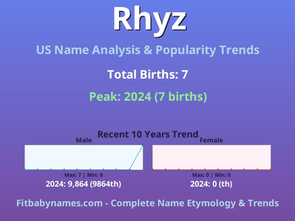 Infographic: Rhyz name meaning, origin, and popularity trends in the United States (US baby name analysis chart)