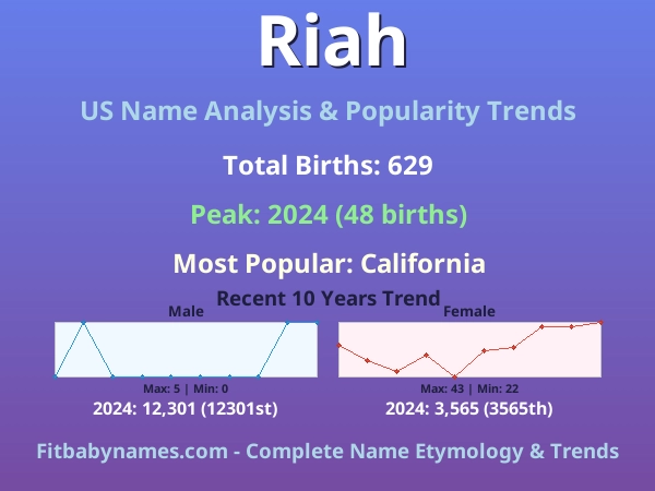 Infographic: Riah name meaning, origin, and popularity trends in the United States (US baby name analysis chart)
