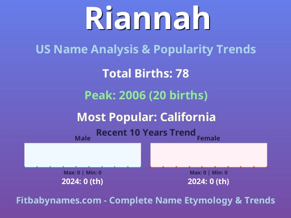 Infographic: Riannah name meaning, origin, and popularity trends in the United States (US baby name analysis chart)