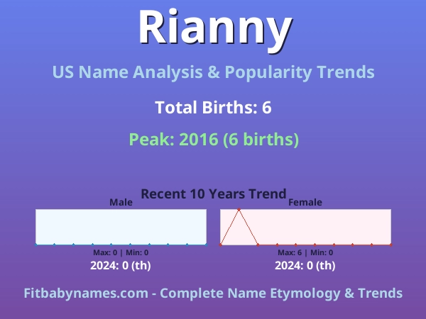 Infographic: Rianny name meaning, origin, and popularity trends in the United States (US baby name analysis chart)