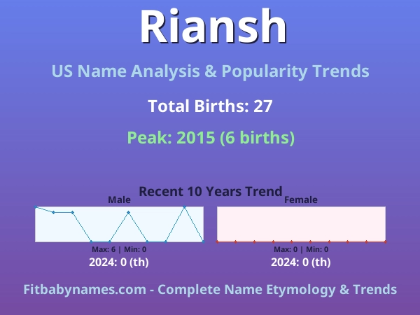 Infographic: Riansh name meaning, origin, and popularity trends in the United States (US baby name analysis chart)