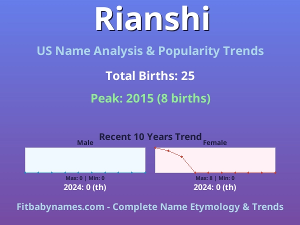 Infographic: Rianshi name meaning, origin, and popularity trends in the United States (US baby name analysis chart)