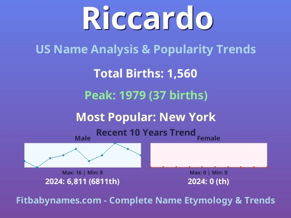 Infographic: Riccardo name meaning, origin, and popularity trends in the United States (US baby name analysis chart)