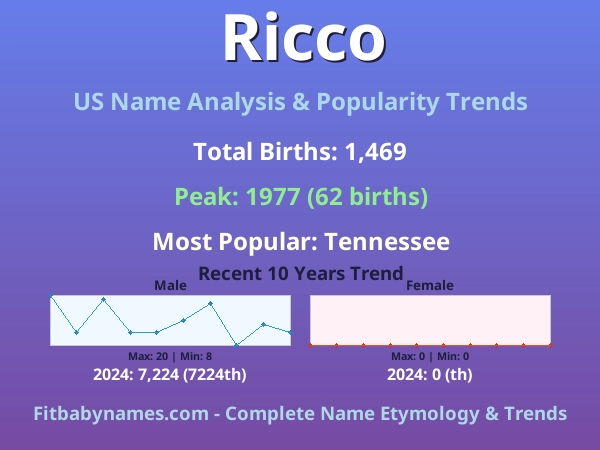Infographic: Ricco name meaning, origin, and popularity trends in the United States (US baby name analysis chart)