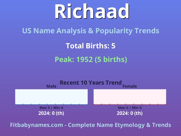 Infographic: Richaad name meaning, origin, and popularity trends in the United States (US baby name analysis chart)