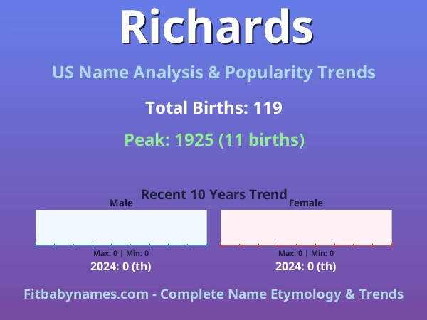 Infographic: Richards name meaning, origin, and popularity trends in the United States (US baby name analysis chart)