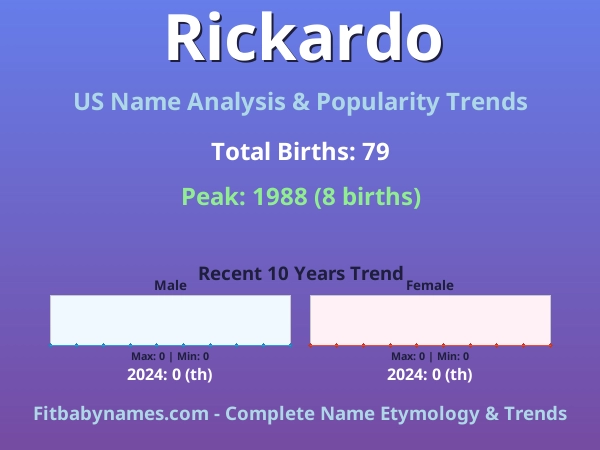 Infographic: Rickardo name meaning, origin, and popularity trends in the United States (US baby name analysis chart)