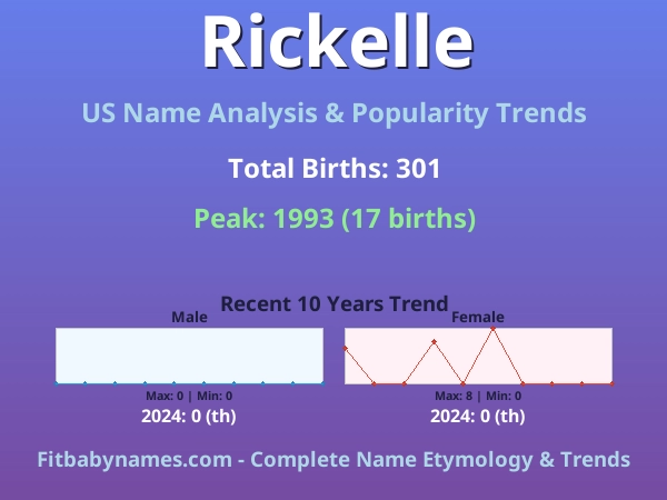 Infographic: Rickelle name meaning, origin, and popularity trends in the United States (US baby name analysis chart)