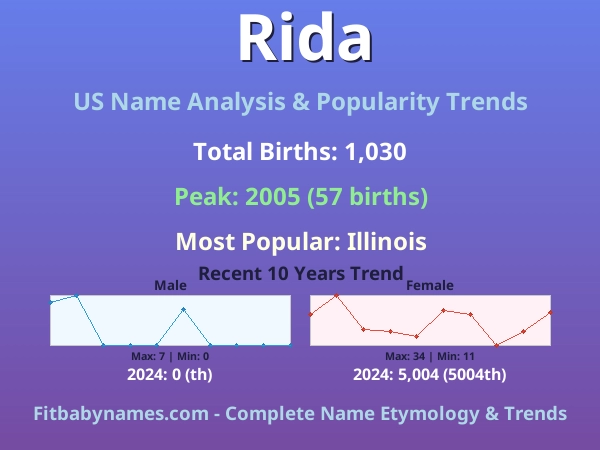 Infographic: Rida name meaning, origin, and popularity trends in the United States (US baby name analysis chart)