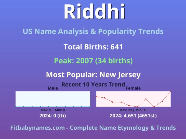 Infographic: Riddhi name meaning, origin, and popularity trends in the United States (US baby name analysis chart)