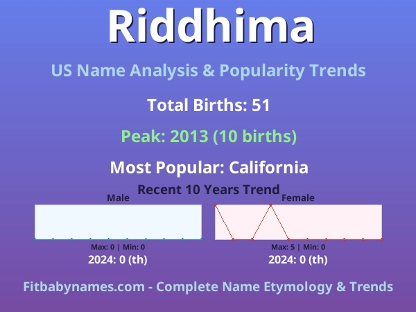 Infographic: Riddhima name meaning, origin, and popularity trends in the United States (US baby name analysis chart)