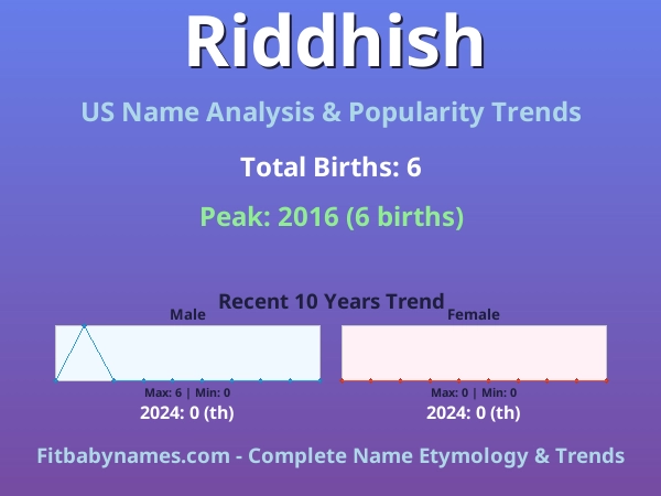 Infographic: Riddhish name meaning, origin, and popularity trends in the United States (US baby name analysis chart)