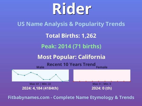Infographic: Rider name meaning, origin, and popularity trends in the United States (US baby name analysis chart)