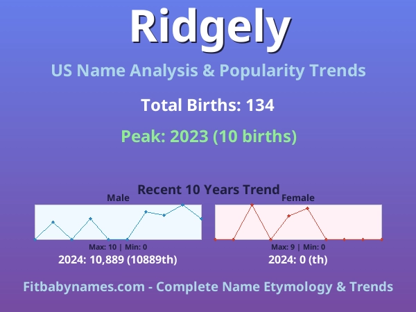 Infographic: Ridgely name meaning, origin, and popularity trends in the United States (US baby name analysis chart)