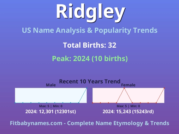 Infographic: Ridgley name meaning, origin, and popularity trends in the United States (US baby name analysis chart)