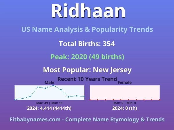 Infographic: Ridhaan name meaning, origin, and popularity trends in the United States (US baby name analysis chart)