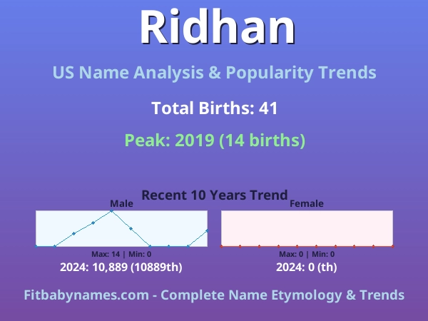 Infographic: Ridhan name meaning, origin, and popularity trends in the United States (US baby name analysis chart)