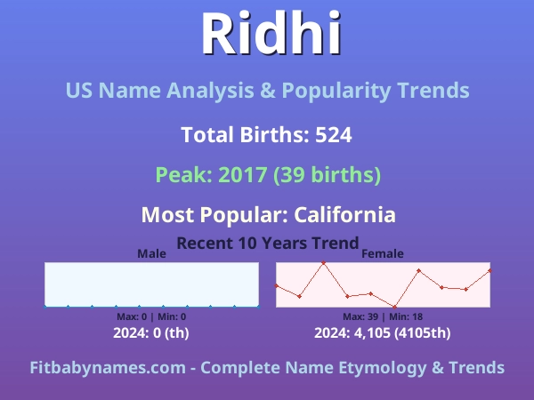 Infographic: Ridhi name meaning, origin, and popularity trends in the United States (US baby name analysis chart)