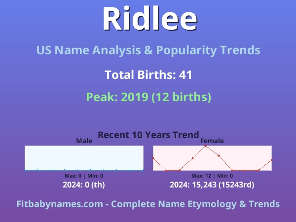 Infographic: Ridlee name meaning, origin, and popularity trends in the United States (US baby name analysis chart)