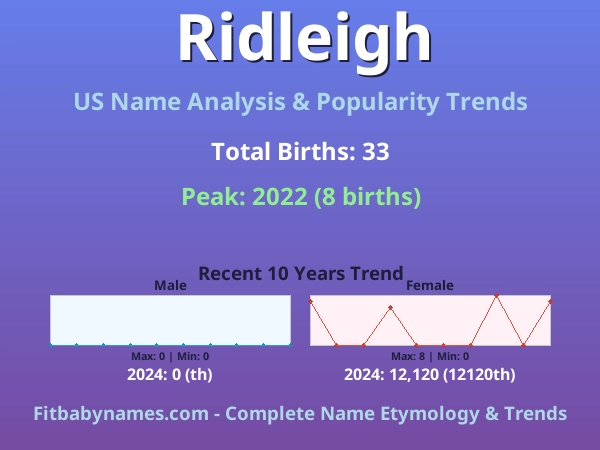 Infographic: Ridleigh name meaning, origin, and popularity trends in the United States (US baby name analysis chart)