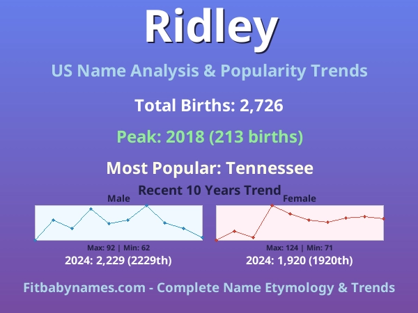 Infographic: Ridley name meaning, origin, and popularity trends in the United States (US baby name analysis chart)