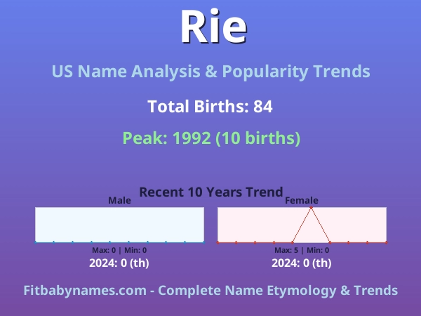 Infographic: Rie name meaning, origin, and popularity trends in the United States (US baby name analysis chart)