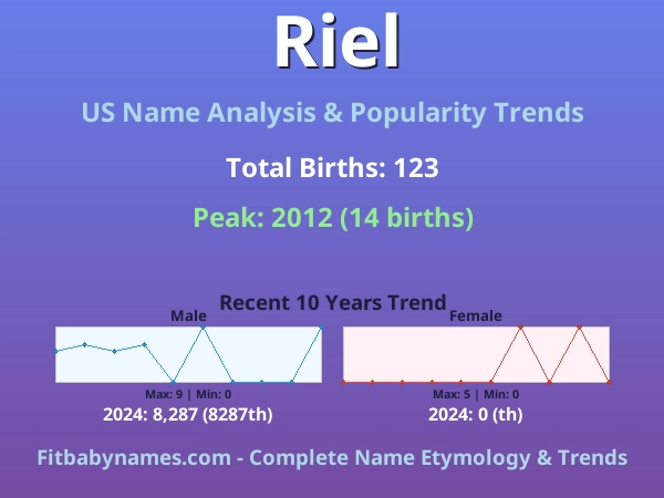 Infographic: Riel name meaning, origin, and popularity trends in the United States (US baby name analysis chart)