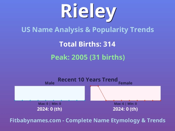 Infographic: Rieley name meaning, origin, and popularity trends in the United States (US baby name analysis chart)