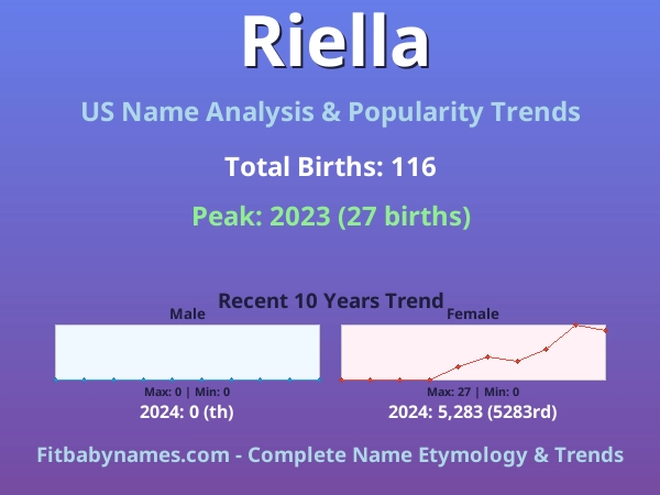 Infographic: Riella name meaning, origin, and popularity trends in the United States (US baby name analysis chart)