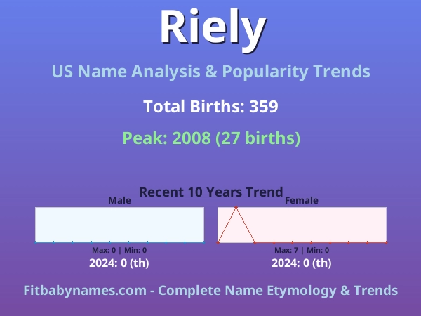 Infographic: Riely name meaning, origin, and popularity trends in the United States (US baby name analysis chart)