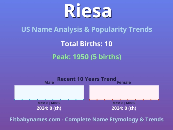 Infographic: Riesa name meaning, origin, and popularity trends in the United States (US baby name analysis chart)