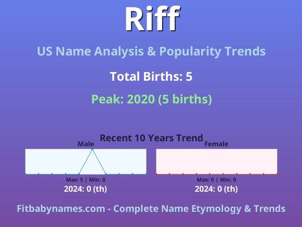 Infographic: Riff name meaning, origin, and popularity trends in the United States (US baby name analysis chart)