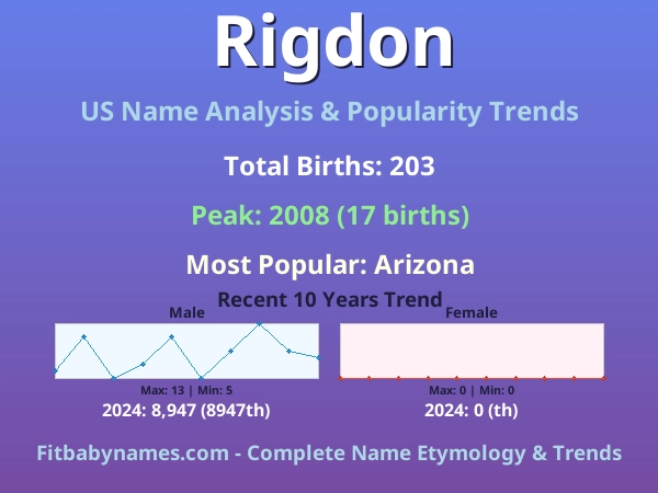 Infographic: Rigdon name meaning, origin, and popularity trends in the United States (US baby name analysis chart)