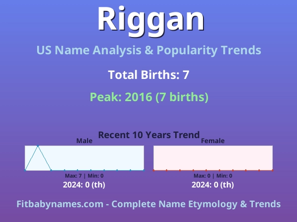 Infographic: Riggan name meaning, origin, and popularity trends in the United States (US baby name analysis chart)