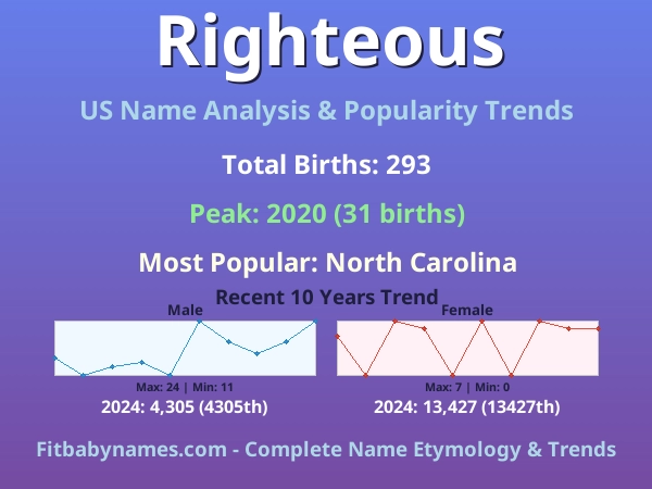 Infographic: Righteous name meaning, origin, and popularity trends in the United States (US baby name analysis chart)