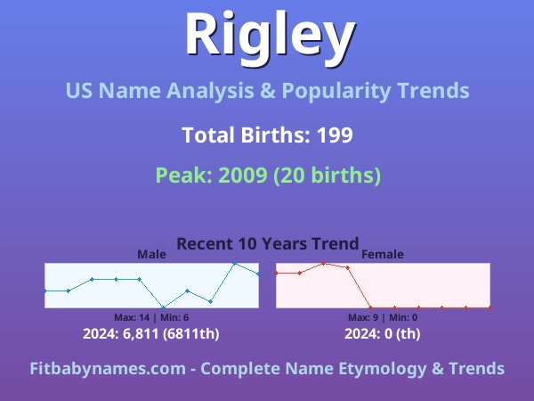 Infographic: Rigley name meaning, origin, and popularity trends in the United States (US baby name analysis chart)