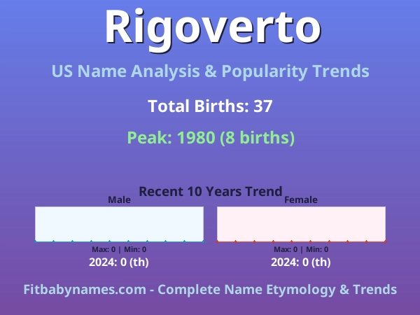 Infographic: Rigoverto name meaning, origin, and popularity trends in the United States (US baby name analysis chart)