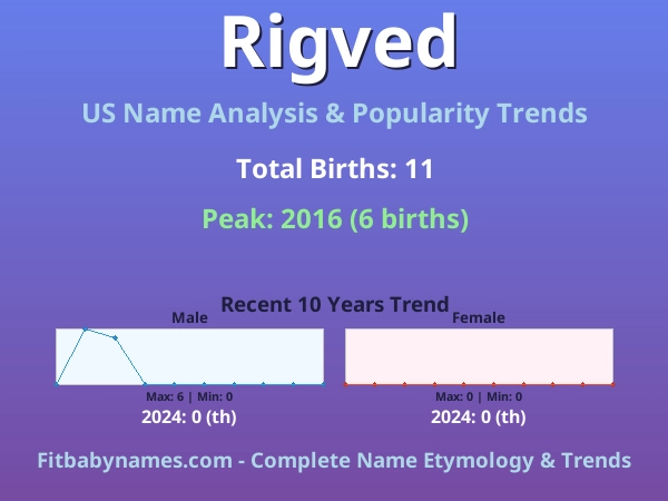 Infographic: Rigved name meaning, origin, and popularity trends in the United States (US baby name analysis chart)