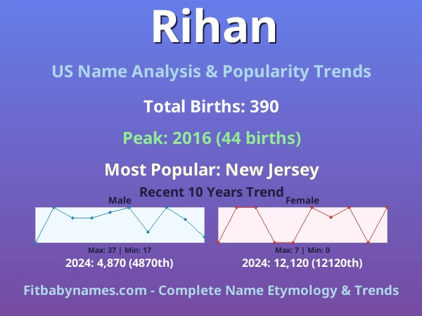 Infographic: Rihan name meaning, origin, and popularity trends in the United States (US baby name analysis chart)
