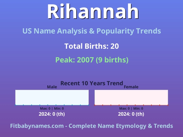 Infographic: Rihannah name meaning, origin, and popularity trends in the United States (US baby name analysis chart)