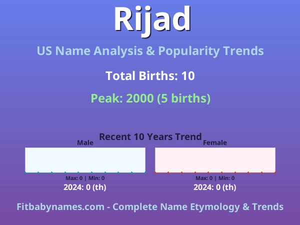 Infographic: Rijad name meaning, origin, and popularity trends in the United States (US baby name analysis chart)