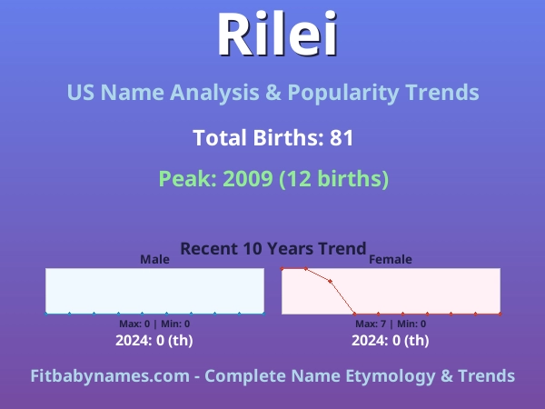 Infographic: Rilei name meaning, origin, and popularity trends in the United States (US baby name analysis chart)