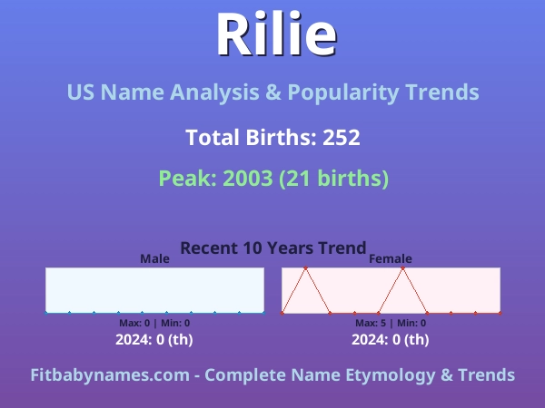 Infographic: Rilie name meaning, origin, and popularity trends in the United States (US baby name analysis chart)