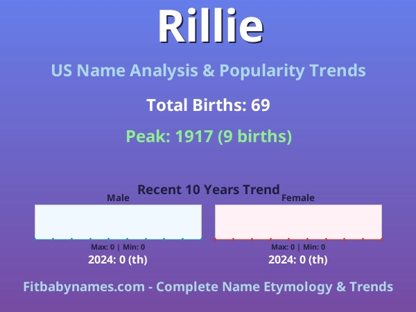 Infographic: Rillie name meaning, origin, and popularity trends in the United States (US baby name analysis chart)