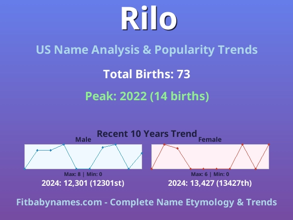 Infographic: Rilo name meaning, origin, and popularity trends in the United States (US baby name analysis chart)